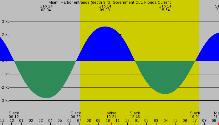 Tide graph for Miami Harbor entrance (depth 8 ft), Government Cut, Florida Current