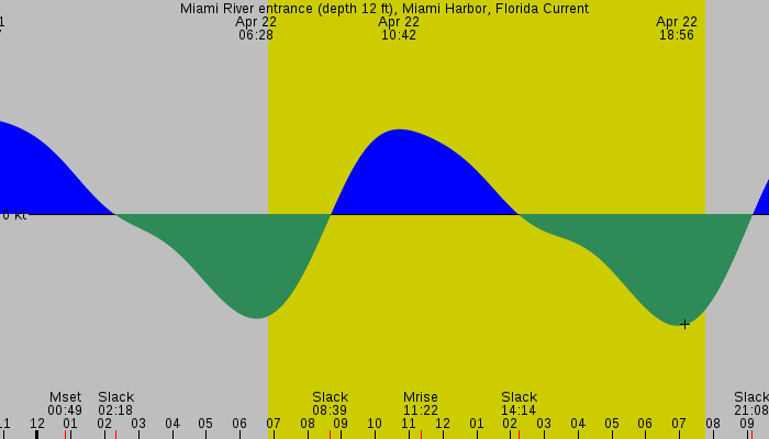 Tide graph for Miami River entrance (depth 12 ft), Miami Harbor, Florida Current