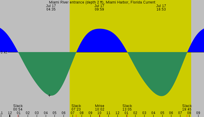 Tide graph for Miami River entrance (depth 2 ft), Miami Harbor, Florida Current