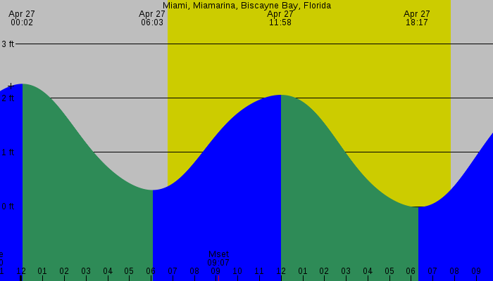 Tide graph for Miami, Miamarina, Biscayne Bay, Florida