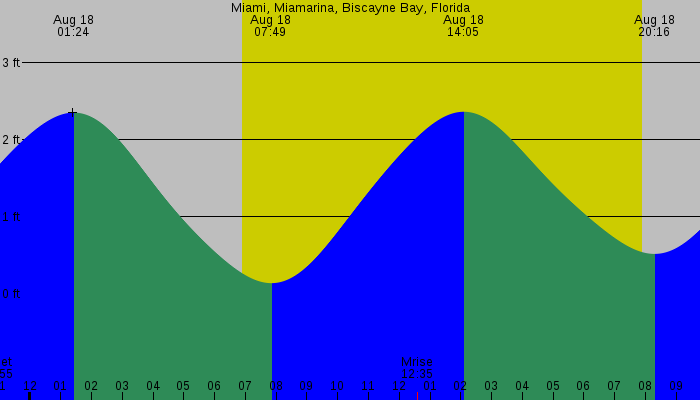 Tide graph for Miami, Miamarina, Biscayne Bay, Florida