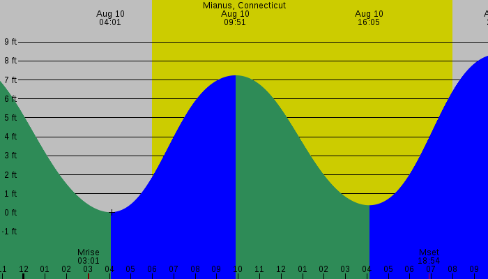 Tide graph for Mianus, Connecticut