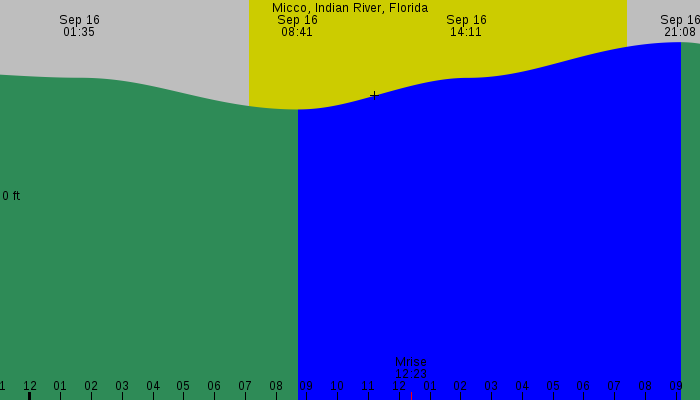 Tide graph for Micco, Indian River, Florida