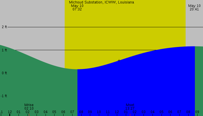 Tide graph for Michoud Substation, ICWW, Louisiana