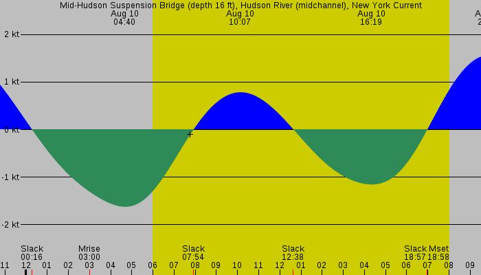 Tide graph for Mid-Hudson Suspension Bridge (depth 16 ft), Hudson River (midchannel), New York Current