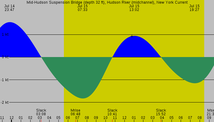 Tide graph for Mid-Hudson Suspension Bridge (depth 32 ft), Hudson River (midchannel), New York Current