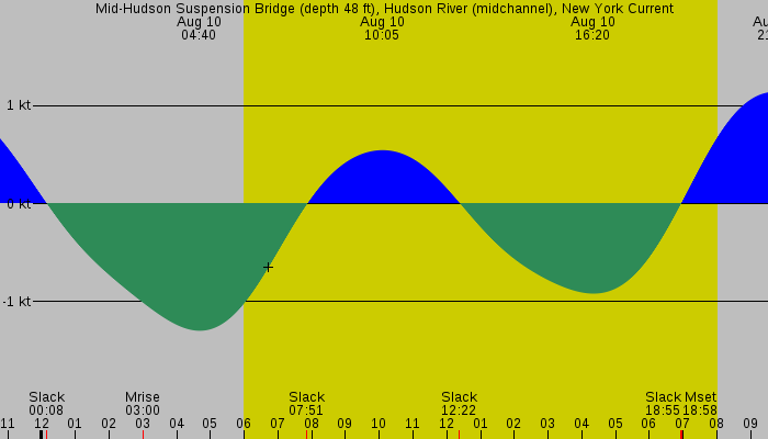 Tide graph for Mid-Hudson Suspension Bridge (depth 48 ft), Hudson River (midchannel), New York Current