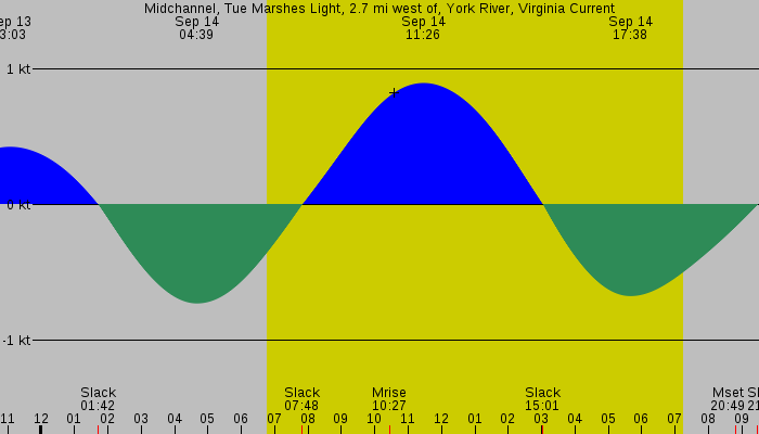 Tide graph for Midchannel, Tue Marshes Light, 2.7 mi west of, York River, Virginia Current