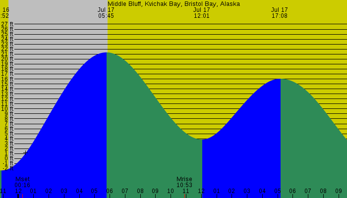 Tide graph for Middle Bluff, Kvichak Bay, Bristol Bay, Alaska