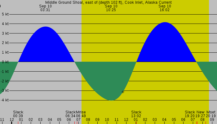 Tide graph for Middle Ground Shoal, east of (depth 102 ft), Cook Inlet, Alaska Current