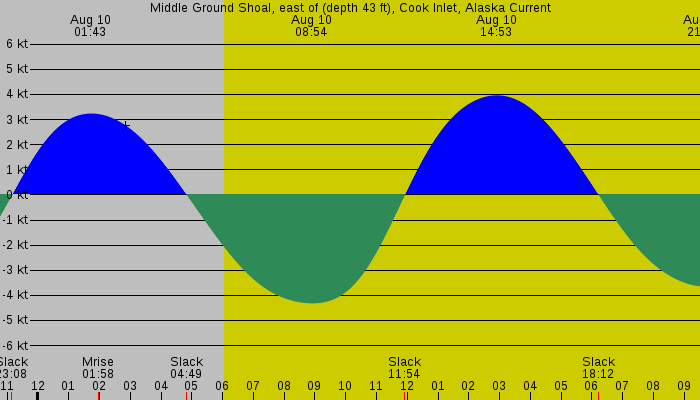 Tide graph for Middle Ground Shoal, east of (depth 43 ft), Cook Inlet, Alaska Current