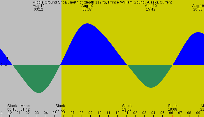 Tide graph for Middle Ground Shoal, north of (depth 119 ft), Prince William Sound, Alaska Current