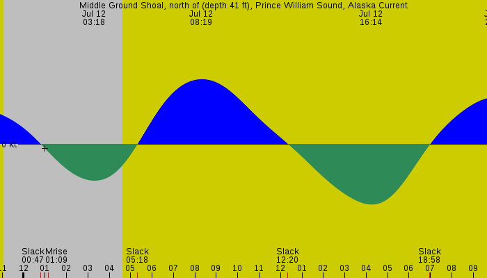 Tide graph for Middle Ground Shoal, north of (depth 41 ft), Prince William Sound, Alaska Current