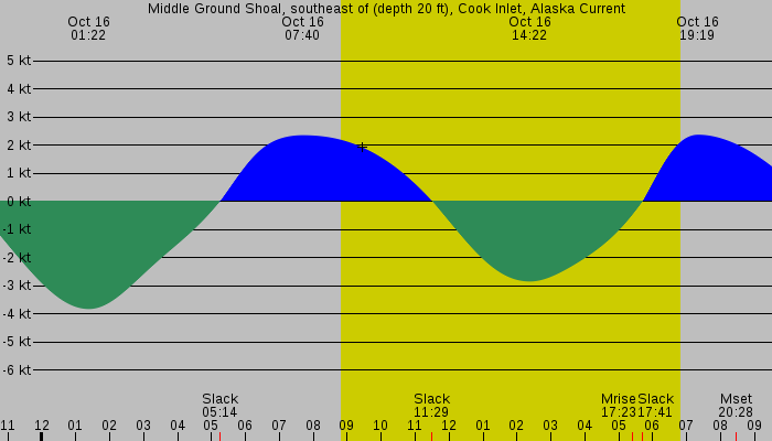 Tide graph for Middle Ground Shoal, southeast of (depth 20 ft), Cook Inlet, Alaska Current