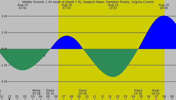 Tide graph for Middle Ground, 1 mi south of (depth 7 ft), Newport News, Hampton Roads, Virginia Current