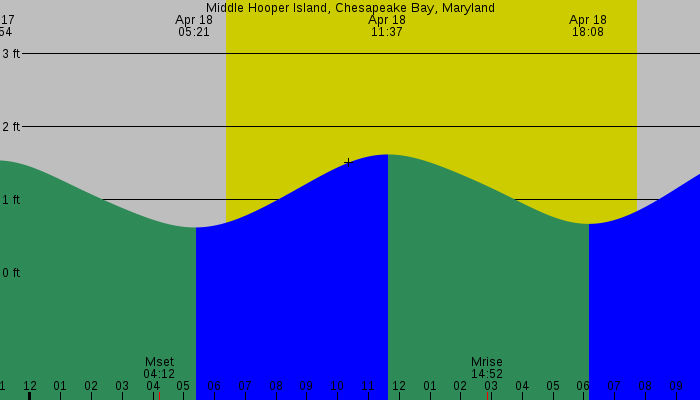 Tide graph for Middle Hooper Island, Chesapeake Bay, Maryland