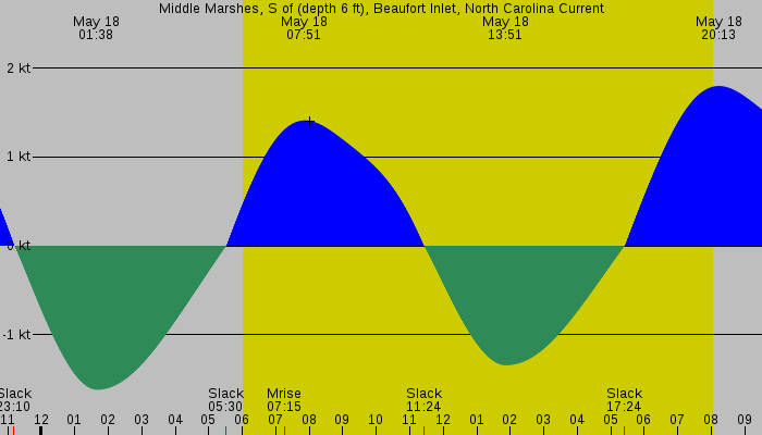 Tide graph for Middle Marshes, S of (depth 6 ft), Beaufort Inlet, North Carolina Current