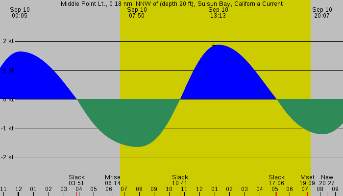 Tide graph for Middle Point Lt., 0.18 nmi NNW of (depth 20 ft), Suisun Bay, California Current