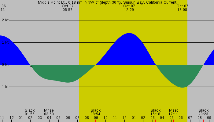 Tide graph for Middle Point Lt., 0.18 nmi NNW of (depth 30 ft), Suisun Bay, California Current