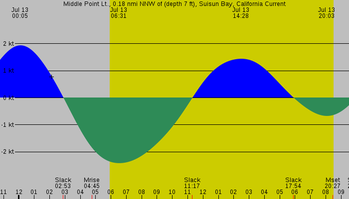 Tide graph for Middle Point Lt., 0.18 nmi NNW of (depth 7 ft), Suisun Bay, California Current