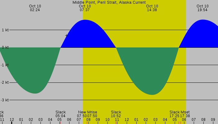 Tide graph for Middle Point, Peril Strait, Alaska Current
