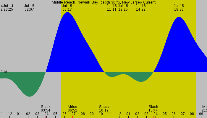 Tide graph for Middle Reach, Newark Bay (depth 30 ft), New Jersey Current
