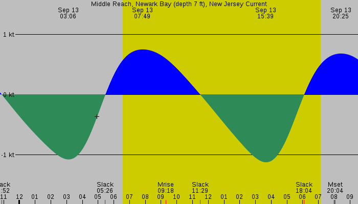 Tide graph for Middle Reach, Newark Bay (depth 7 ft), New Jersey Current