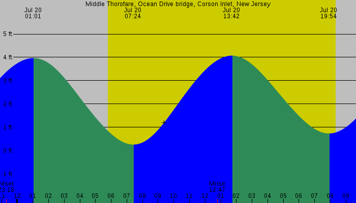 Tide graph for Middle Thorofare, Ocean Drive bridge, Corson Inlet, New Jersey