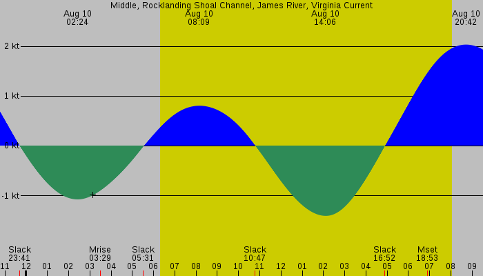 Tide graph for Middle, Rocklanding Shoal Channel, James River, Virginia Current