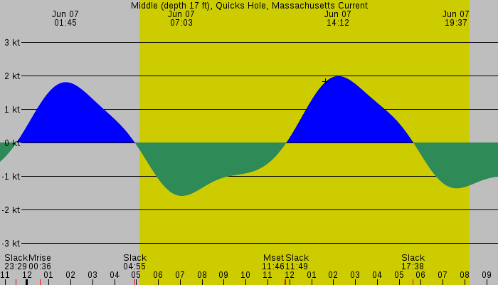 Tide graph for Middle (depth 17 ft), Quicks Hole, Massachusetts Current