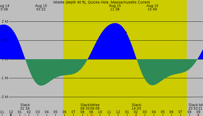 Tide graph for Middle (depth 40 ft), Quicks Hole, Massachusetts Current