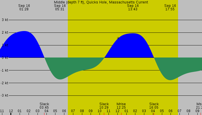 Tide graph for Middle (depth 7 ft), Quicks Hole, Massachusetts Current