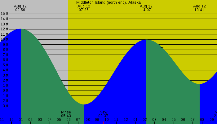 Tide graph for Middleton Island (north end), Alaska