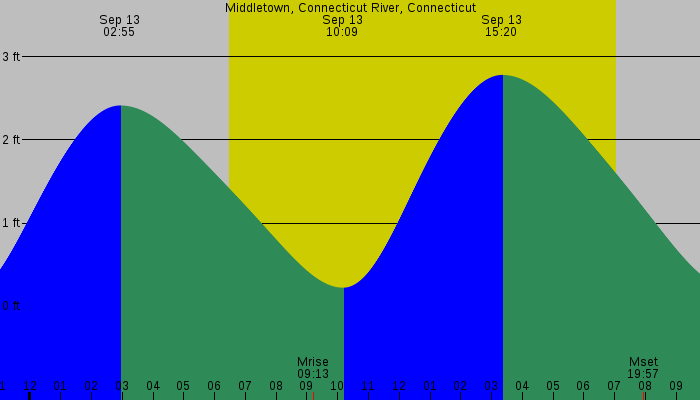 Tide graph for Middletown, Connecticut River, Connecticut