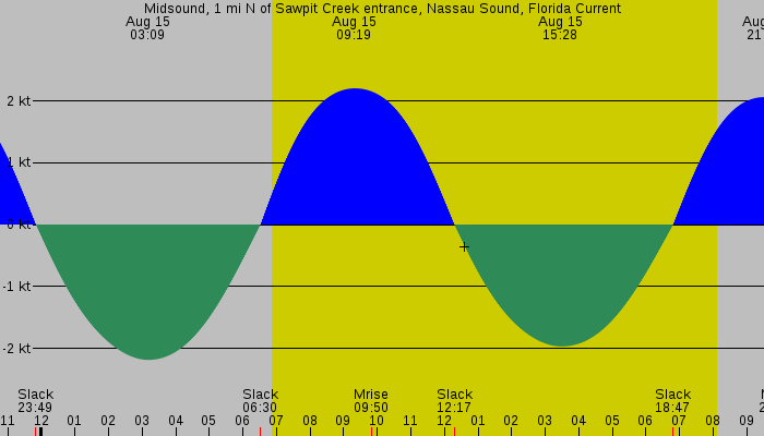 Tide graph for Midsound, 1 mi N of Sawpit Creek entrance, Nassau Sound, Florida Current