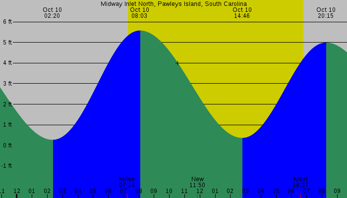 Tide graph for Midway Inlet North, Pawleys Island, South Carolina