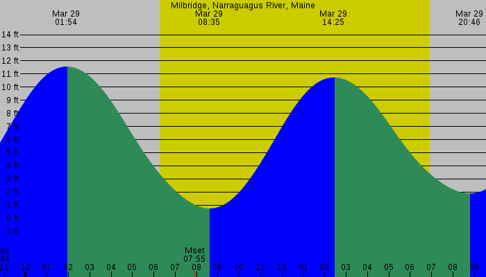 Tide graph for Milbridge, Narraguagus River, Maine