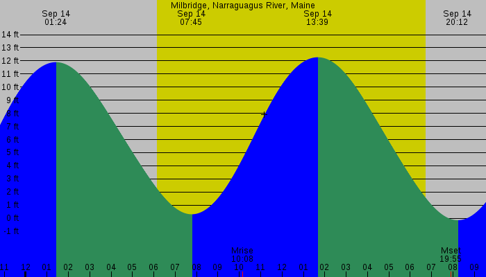 Tide graph for Milbridge, Narraguagus River, Maine
