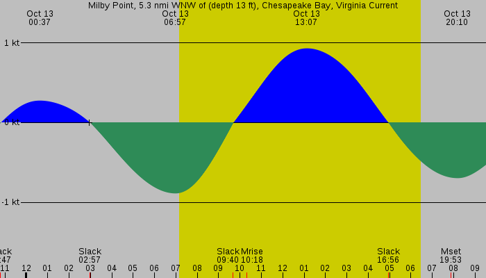 Tide graph for Milby Point, 5.3 nmi WNW of (depth 13 ft), Chesapeake Bay, Virginia Current