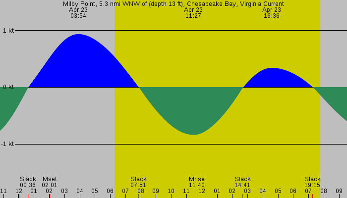 Tide graph for Milby Point, 5.3 nmi WNW of (depth 13 ft), Chesapeake Bay, Virginia Current