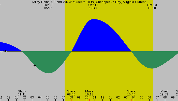 Tide graph for Milby Point, 5.3 nmi WNW of (depth 38 ft), Chesapeake Bay, Virginia Current