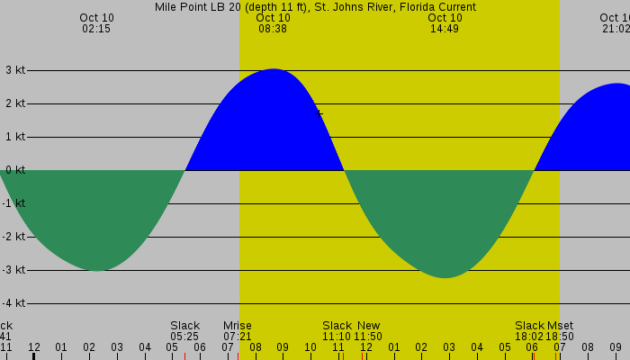 Tide graph for Mile Point LB 20 (depth 11 ft), St. Johns River, Florida Current