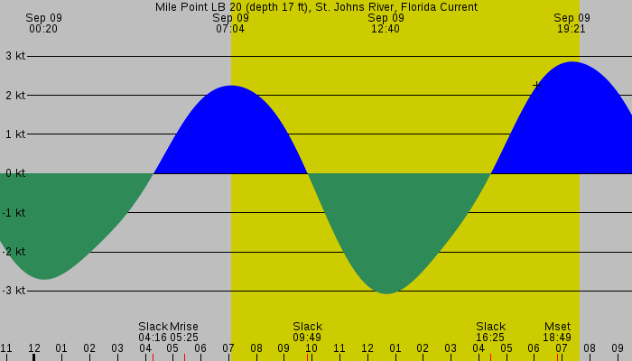 Tide graph for Mile Point LB 20 (depth 17 ft), St. Johns River, Florida Current
