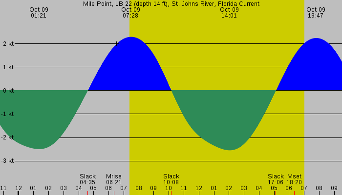 Tide graph for Mile Point, LB 22 (depth 14 ft), St. Johns River, Florida Current