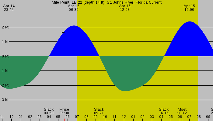 Tide graph for Mile Point, LB 22 (depth 14 ft), St. Johns River, Florida Current