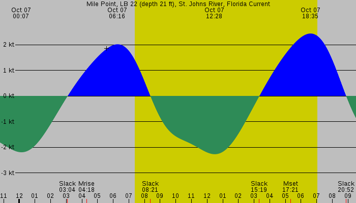 Tide graph for Mile Point, LB 22 (depth 21 ft), St. Johns River, Florida Current