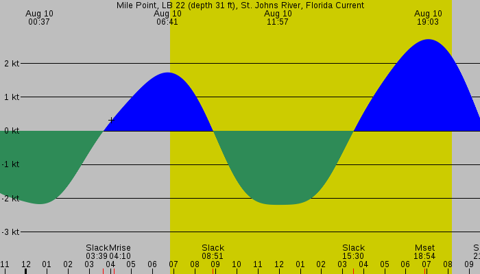 Tide graph for Mile Point, LB 22 (depth 31 ft), St. Johns River, Florida Current