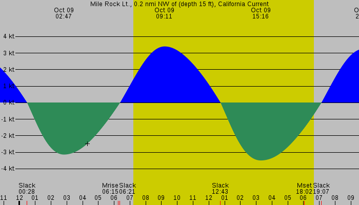 Tide graph for Mile Rock Lt., 0.2 nmi NW of (depth 15 ft), California Current