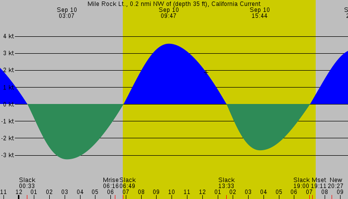 Tide graph for Mile Rock Lt., 0.2 nmi NW of (depth 35 ft), California Current