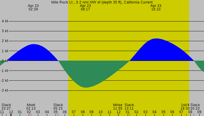 Tide graph for Mile Rock Lt., 0.2 nmi NW of (depth 35 ft), California Current